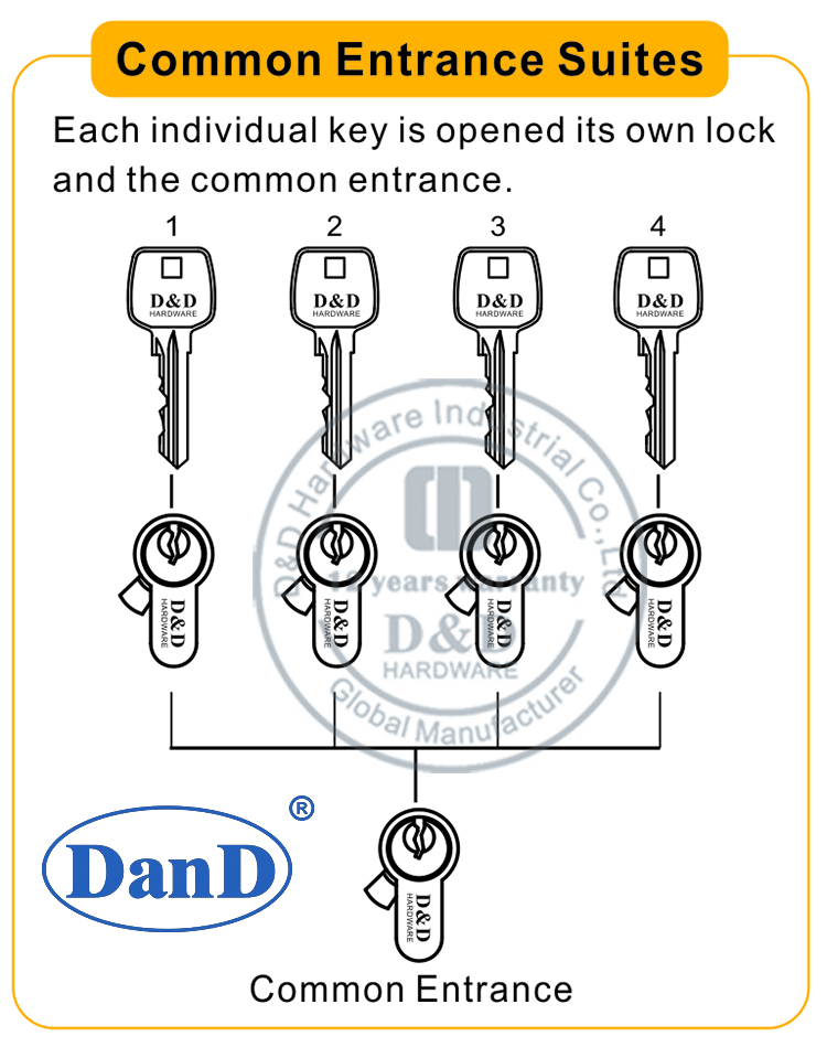 COMON-Eingangs-Suiten-D- und D-Hardware