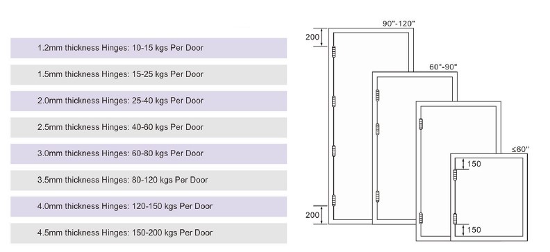 So installieren Sie die T&uuml;rscharniere richtig an der T&uuml;r-D- und D-Hardware