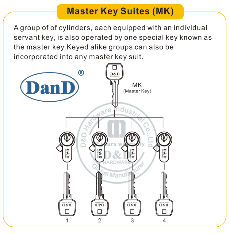 Master Key Suites-D und D Hardware